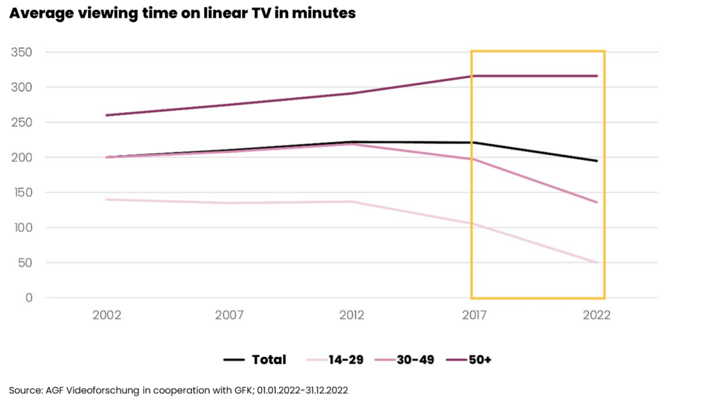 the figure shows the average viewing time on linear TV