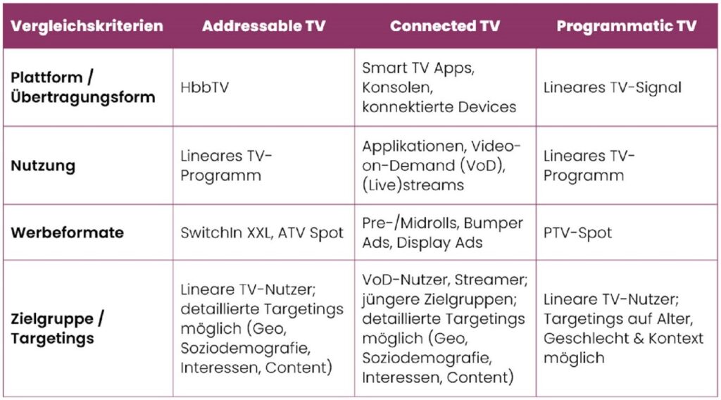 Vergleich Addressable, Connected und Programmatic TV