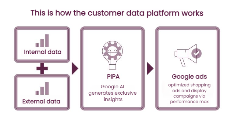 Customer data platform