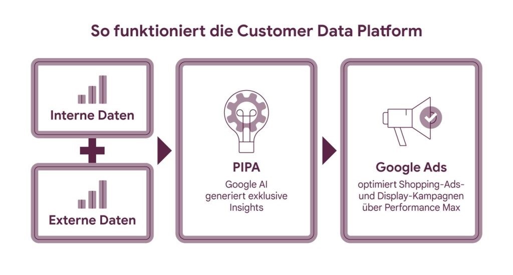 Customer Data Platform