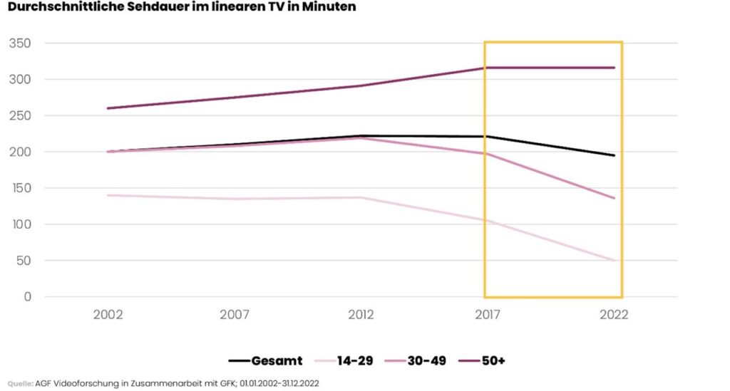 Die Grafik zeigt die durchschnittliche Sehdauer im linearen TV