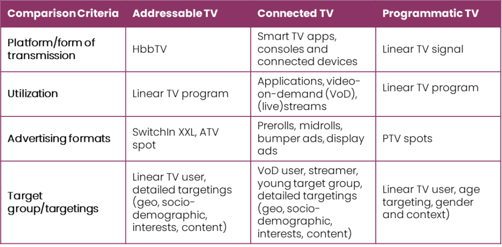 The table compares ATV, CTV and PTV