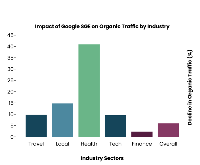 Grafik 2: Einfluss von Google SGE auf organischen Traffic von Branchen.